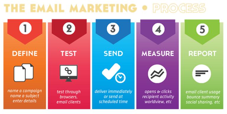 email-marketing-process-1-768x385